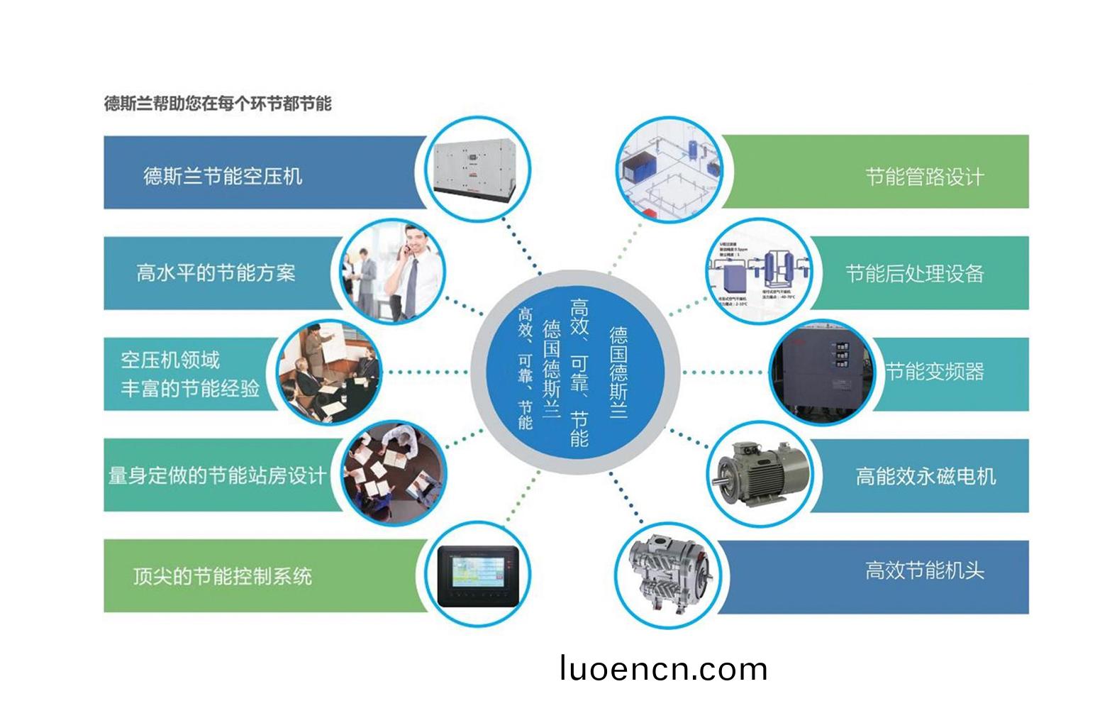 悳(de)斯(si)蘭(lan)節(jie)能減(jian)排三(san)部(bu)麯(qu)之兩級壓(ya)縮(suo)常壓(ya)螺(luo)桿(gan)機(ji)